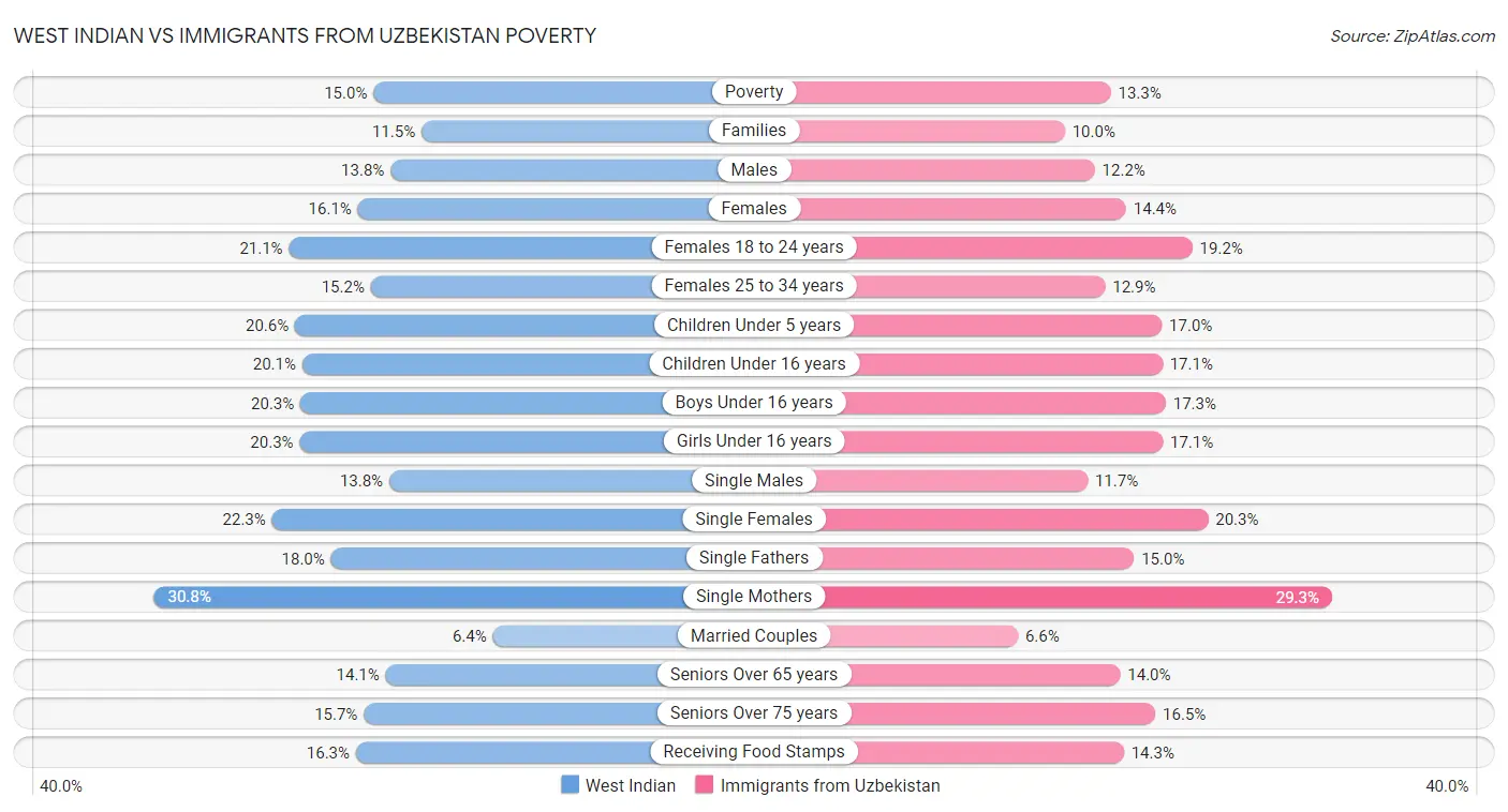 West Indian vs Immigrants from Uzbekistan Poverty