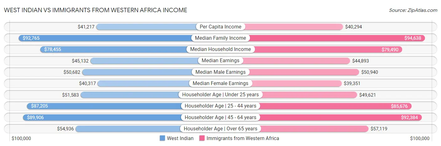 West Indian vs Immigrants from Western Africa Income