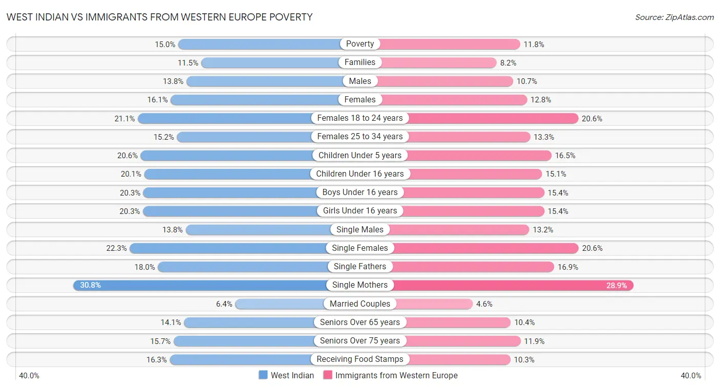 West Indian vs Immigrants from Western Europe Poverty