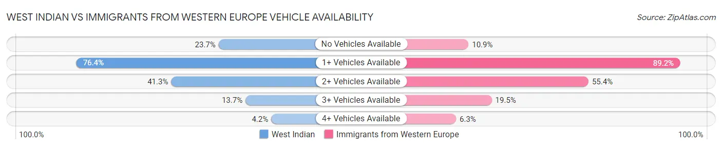 West Indian vs Immigrants from Western Europe Vehicle Availability