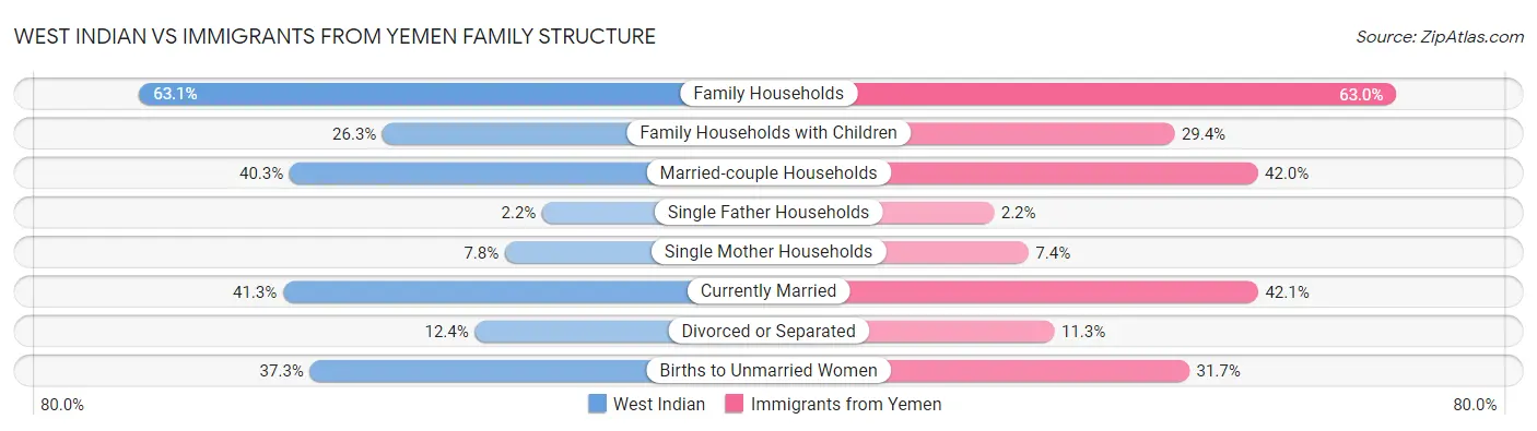 West Indian vs Immigrants from Yemen Family Structure
