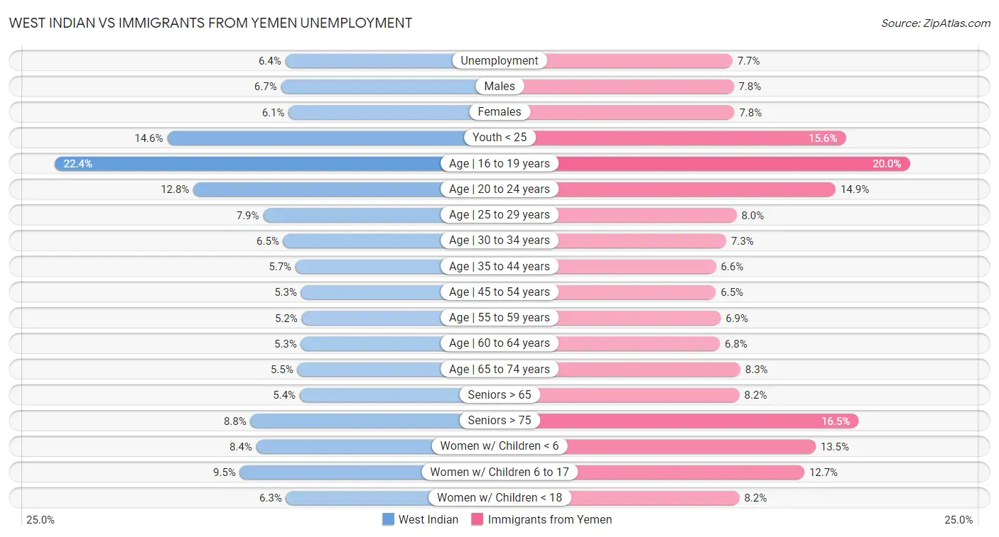 West Indian vs Immigrants from Yemen Unemployment