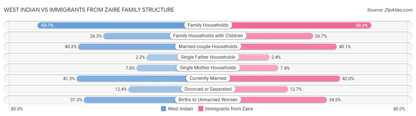 West Indian vs Immigrants from Zaire Family Structure
