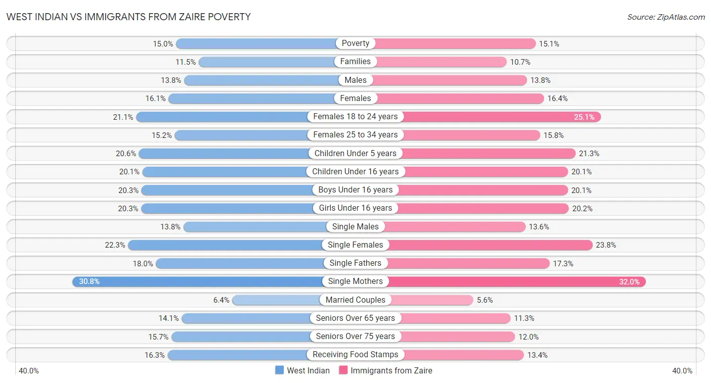 West Indian vs Immigrants from Zaire Poverty