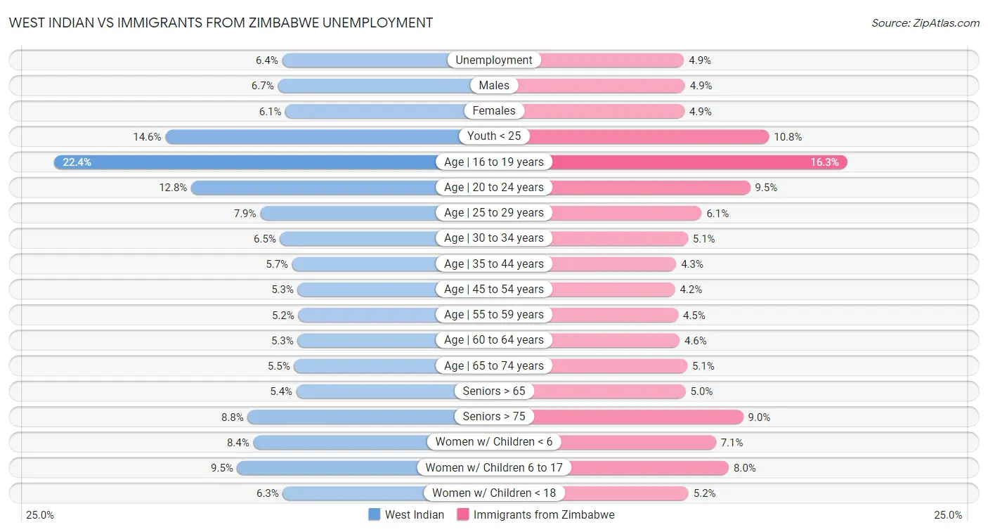 West Indian vs Immigrants from Zimbabwe Unemployment