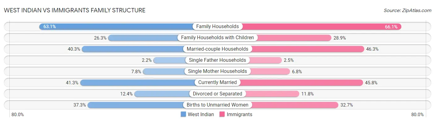 West Indian vs Immigrants Family Structure
