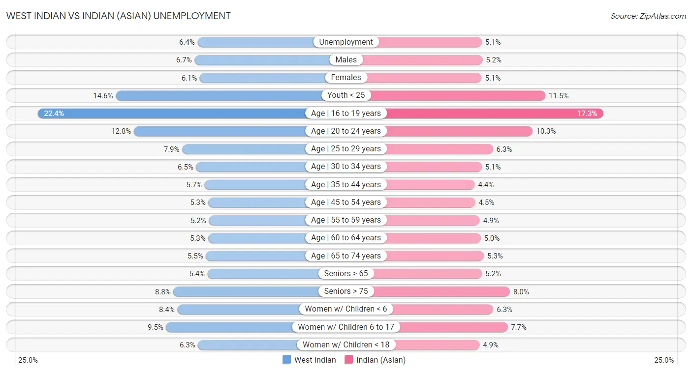 West Indian vs Indian (Asian) Unemployment