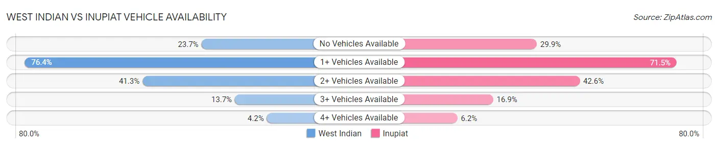 West Indian vs Inupiat Vehicle Availability