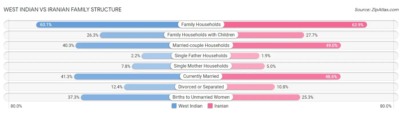 West Indian vs Iranian Family Structure