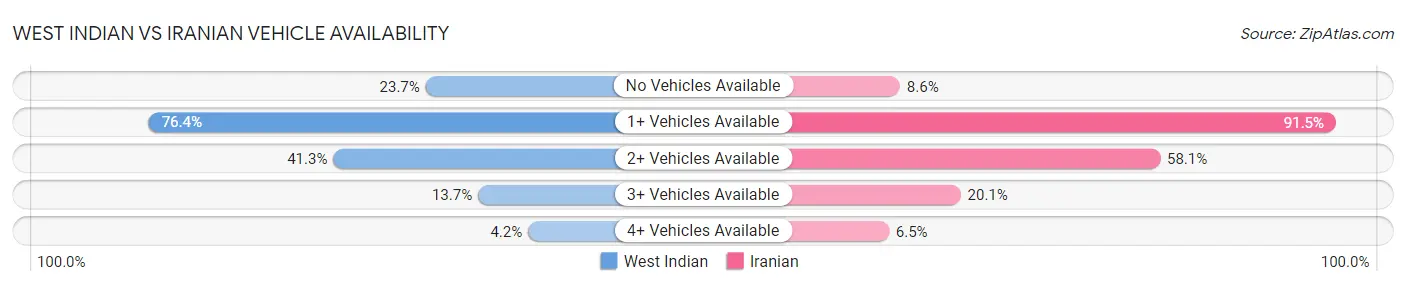 West Indian vs Iranian Vehicle Availability