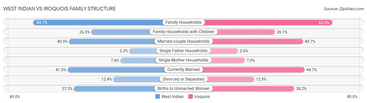 West Indian vs Iroquois Family Structure