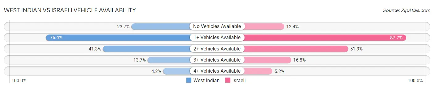 West Indian vs Israeli Vehicle Availability