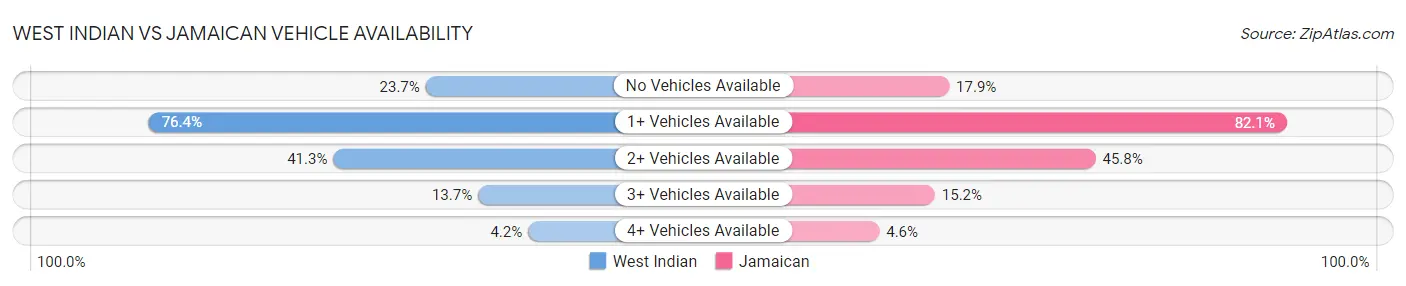 West Indian vs Jamaican Vehicle Availability