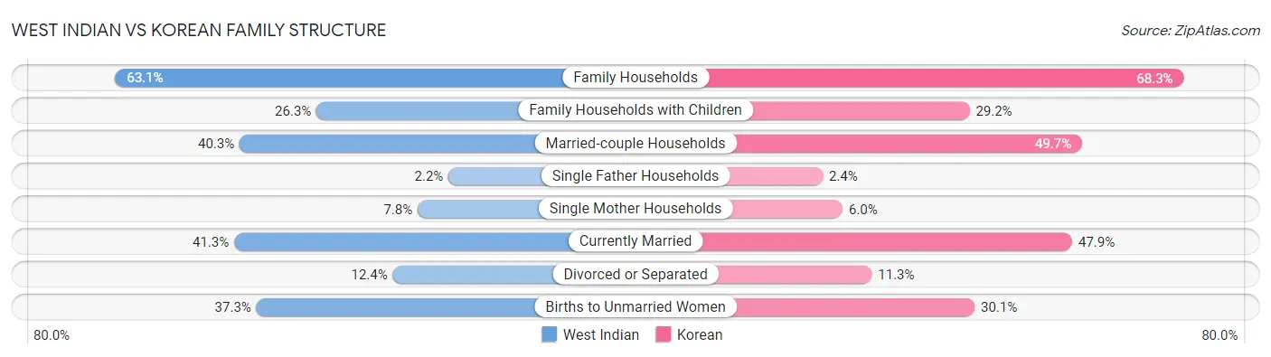West Indian vs Korean Family Structure
