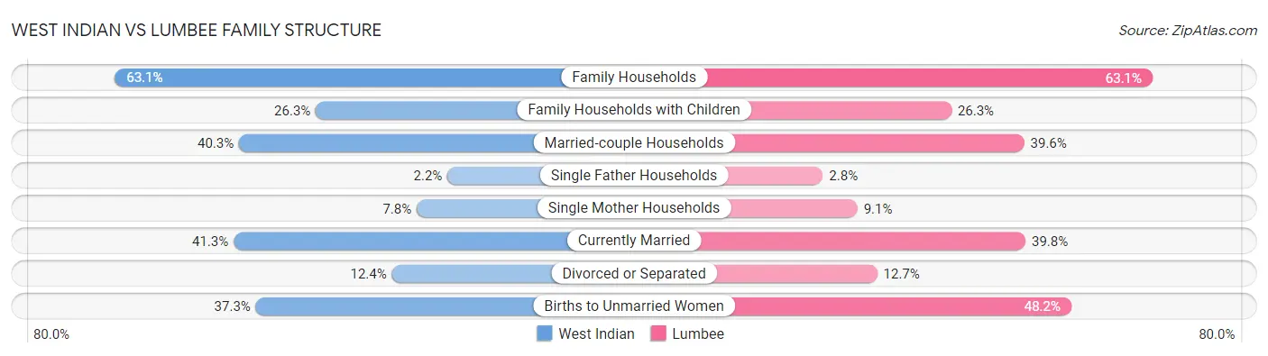 West Indian vs Lumbee Family Structure
