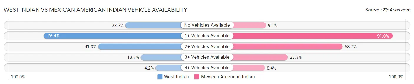 West Indian vs Mexican American Indian Vehicle Availability