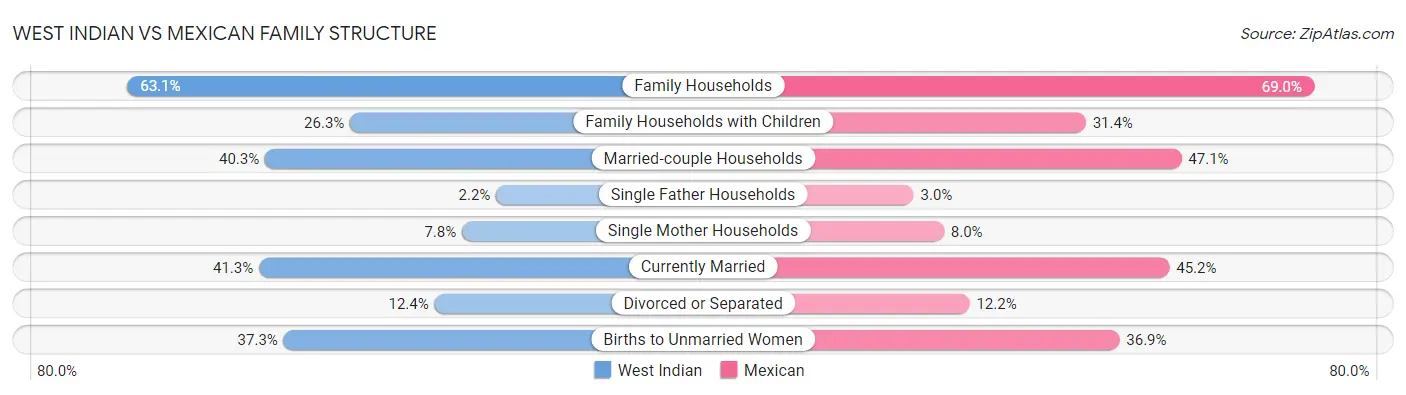 West Indian vs Mexican Family Structure