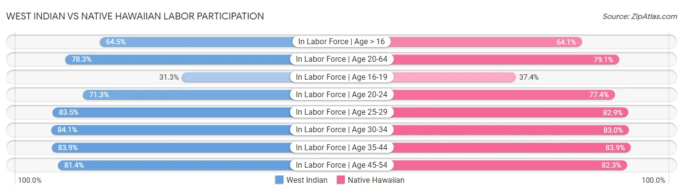 West Indian vs Native Hawaiian Labor Participation