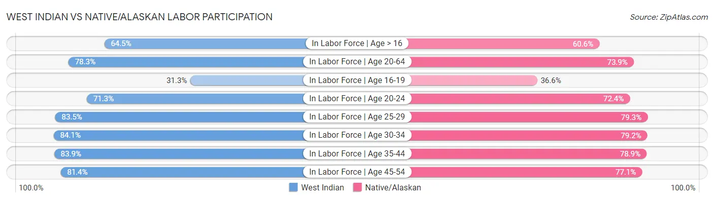 West Indian vs Native/Alaskan Labor Participation