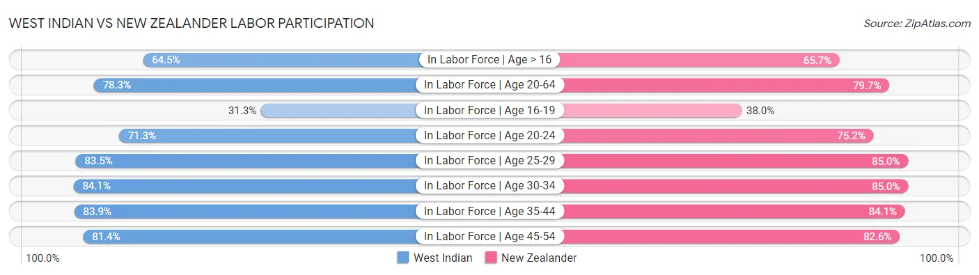 West Indian vs New Zealander Labor Participation