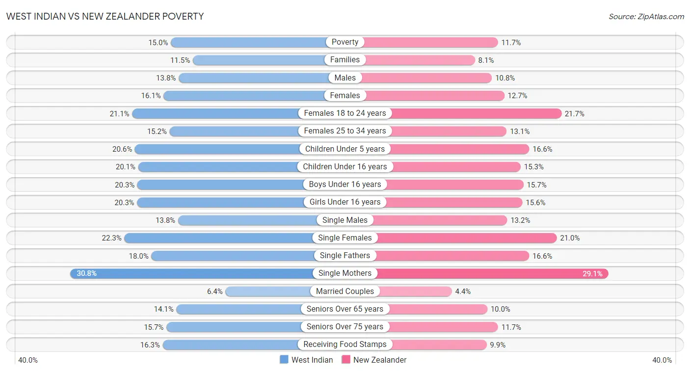 West Indian vs New Zealander Poverty