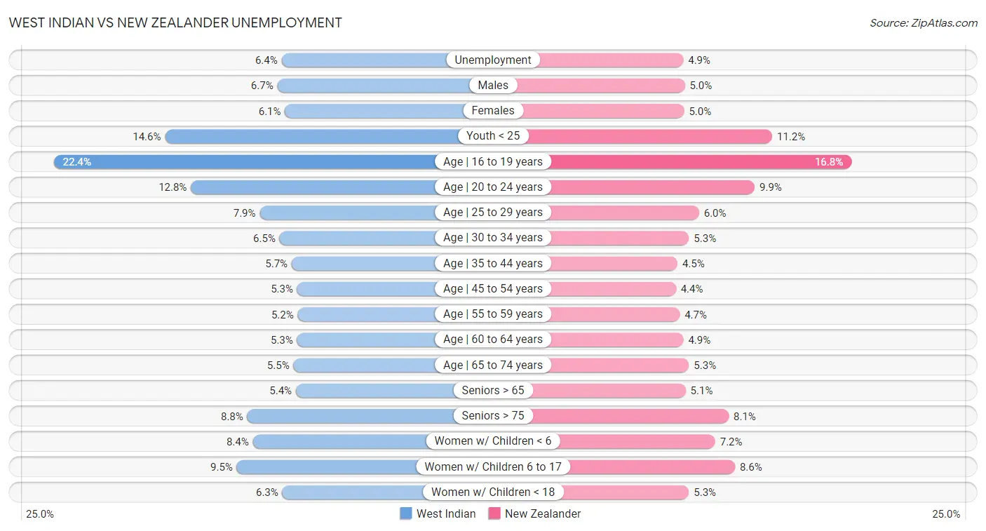 West Indian vs New Zealander Unemployment