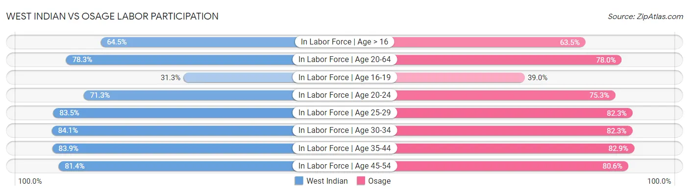 West Indian vs Osage Labor Participation