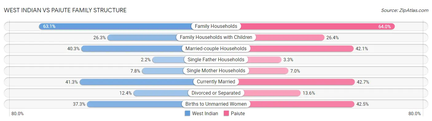West Indian vs Paiute Family Structure