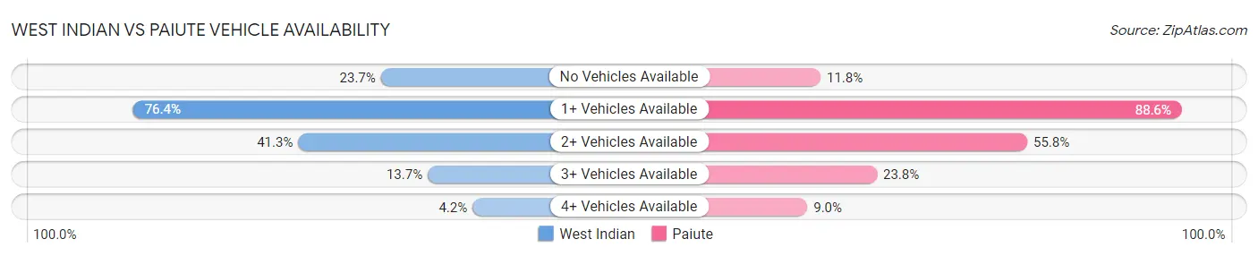 West Indian vs Paiute Vehicle Availability