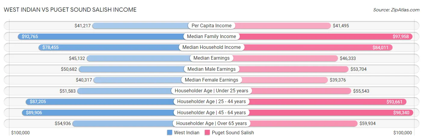 West Indian vs Puget Sound Salish Income