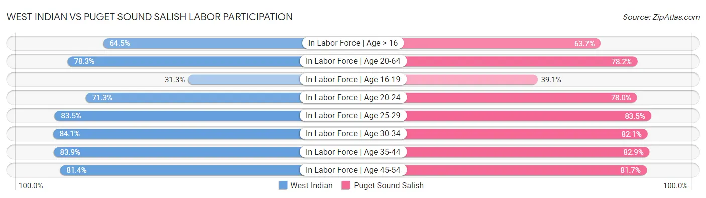 West Indian vs Puget Sound Salish Labor Participation