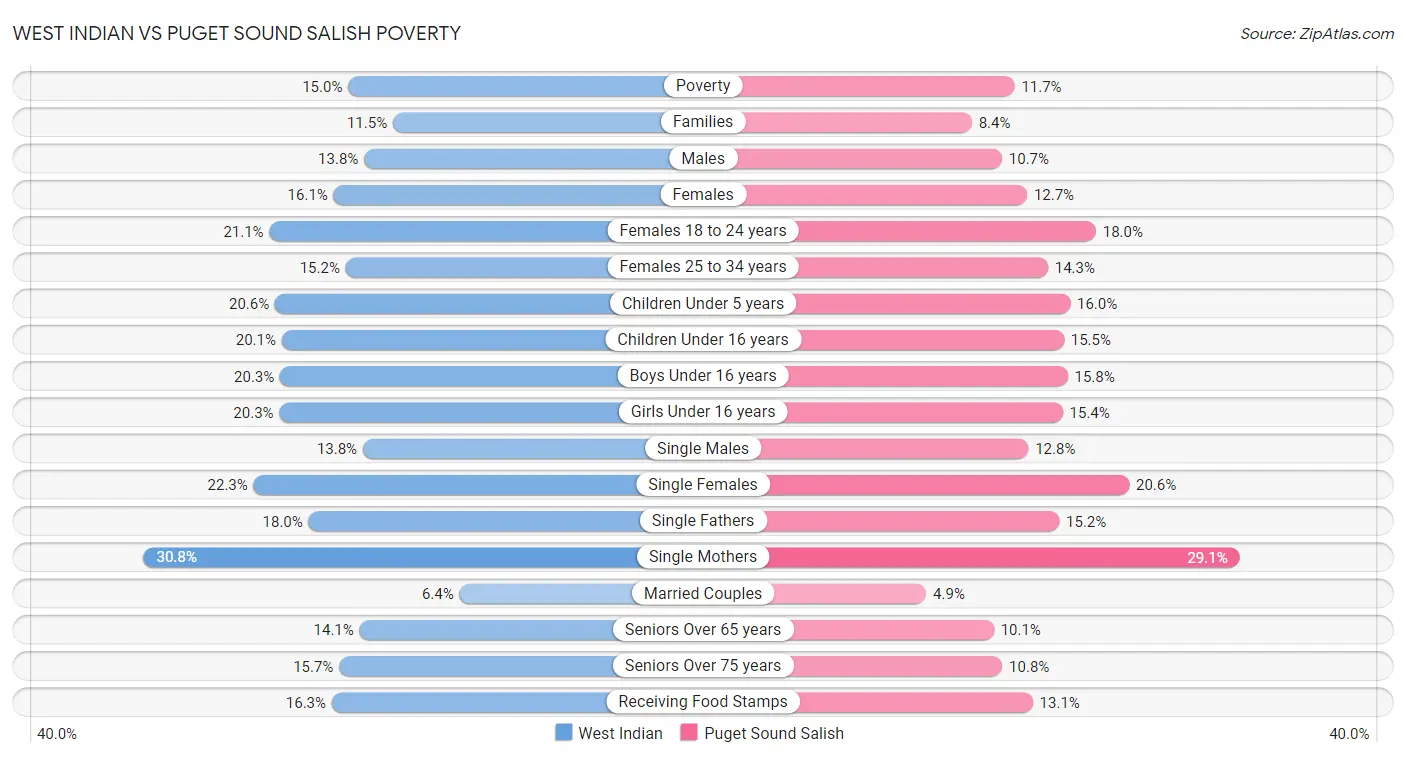 West Indian vs Puget Sound Salish Poverty