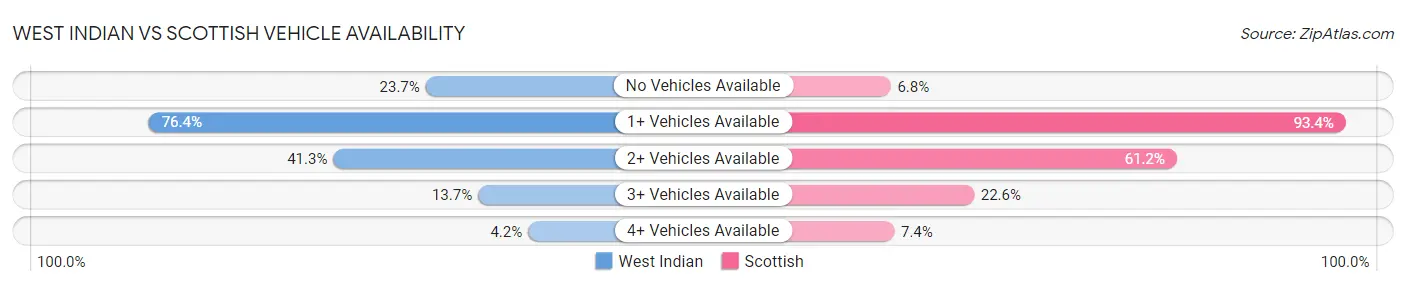 West Indian vs Scottish Vehicle Availability