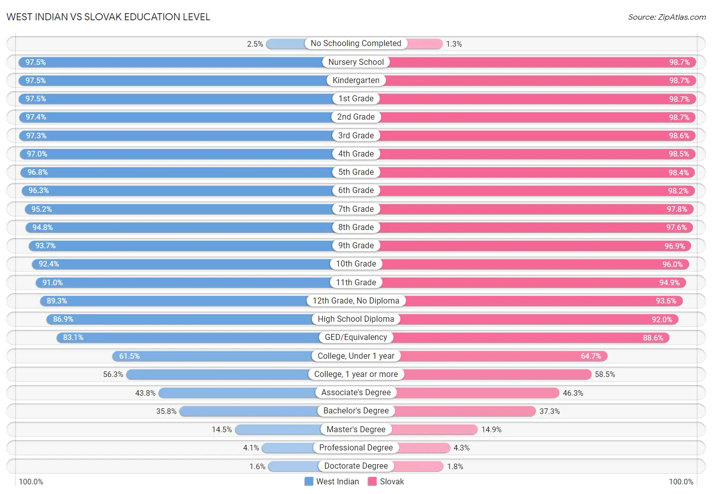 West Indian vs Slovak Education Level