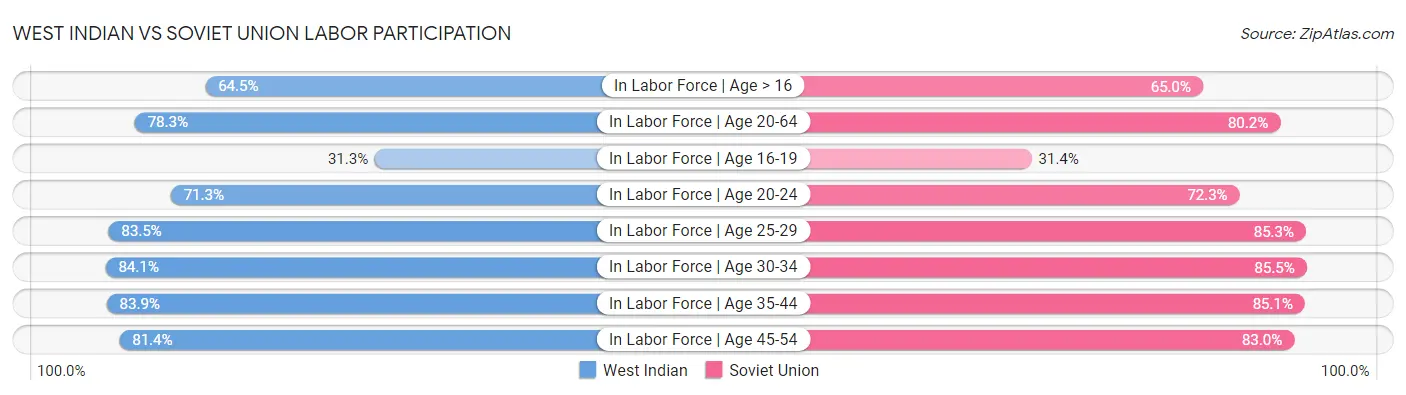 West Indian vs Soviet Union Labor Participation