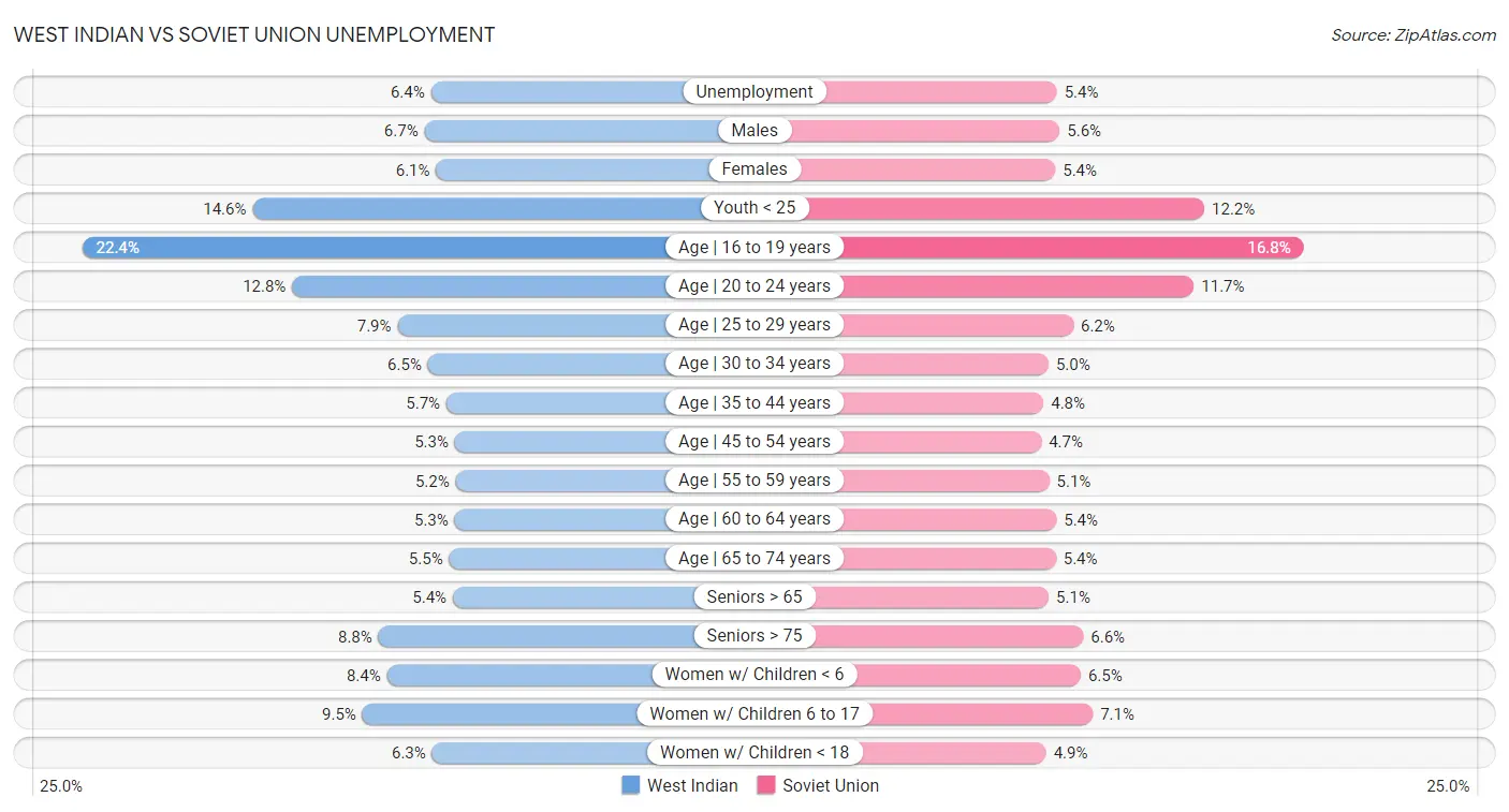 West Indian vs Soviet Union Unemployment