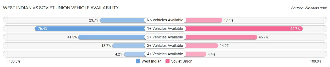 West Indian vs Soviet Union Vehicle Availability