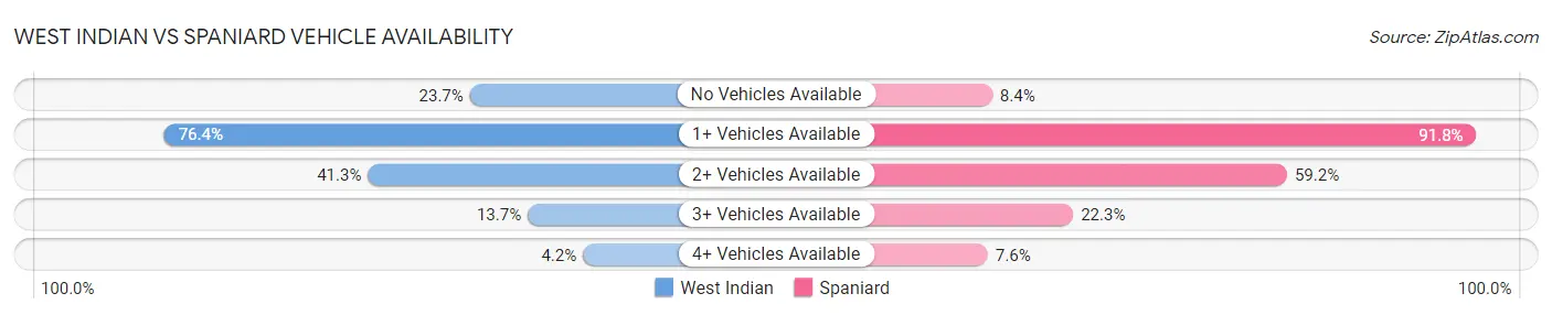 West Indian vs Spaniard Vehicle Availability