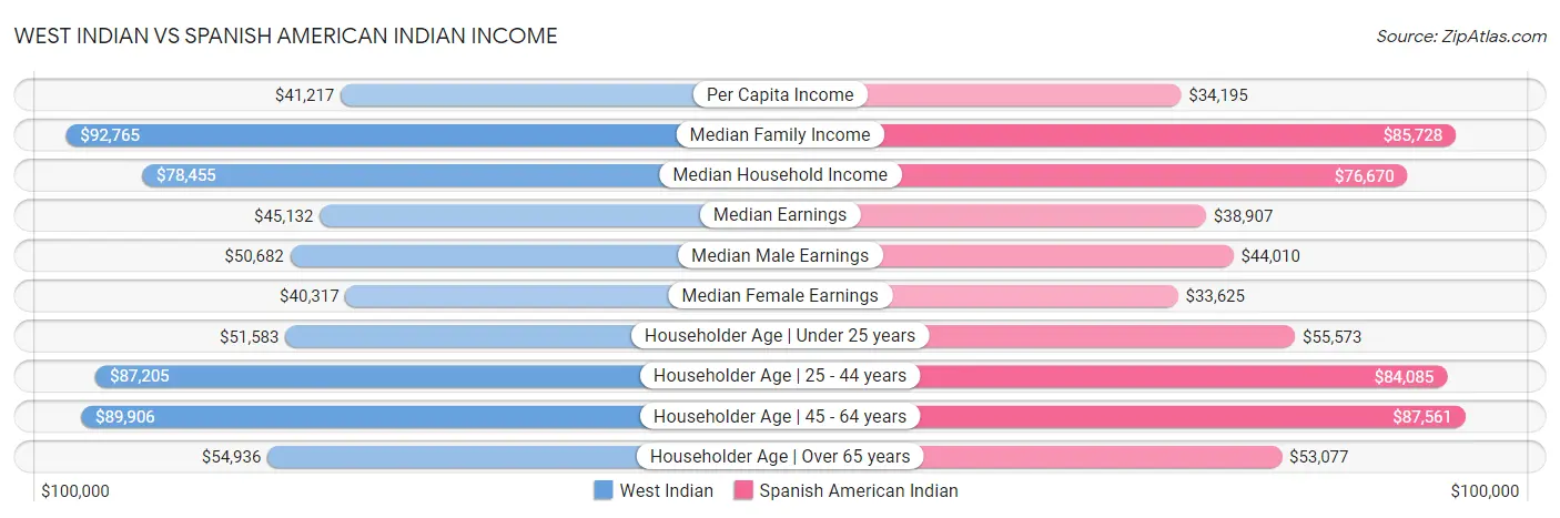 West Indian vs Spanish American Indian Income