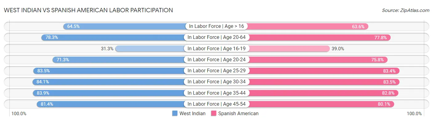 West Indian vs Spanish American Labor Participation
