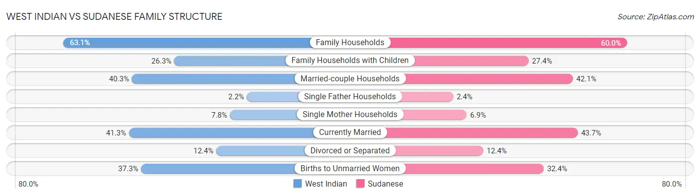 West Indian vs Sudanese Family Structure