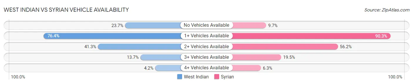West Indian vs Syrian Vehicle Availability