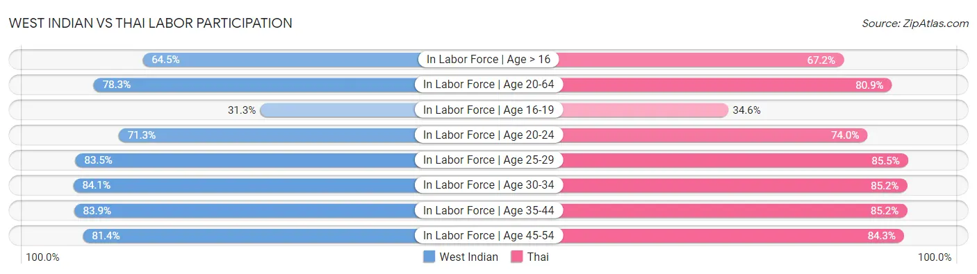 West Indian vs Thai Labor Participation