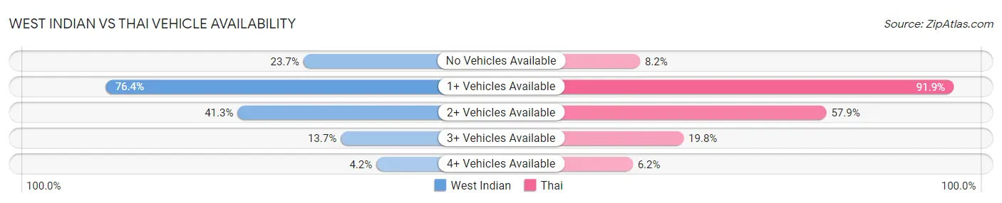 West Indian vs Thai Vehicle Availability