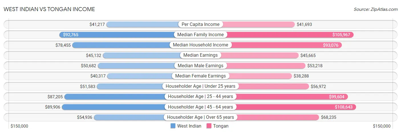 West Indian vs Tongan Income