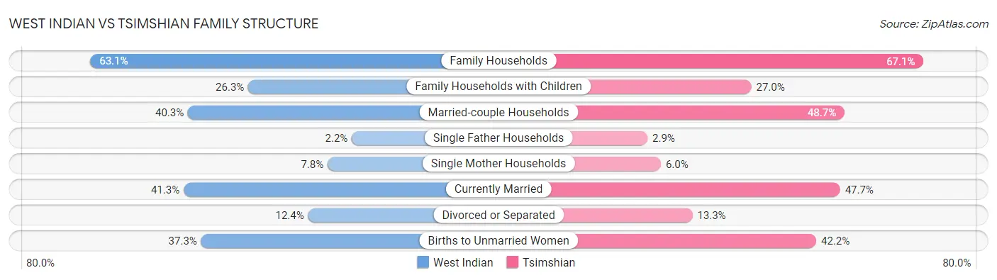 West Indian vs Tsimshian Family Structure