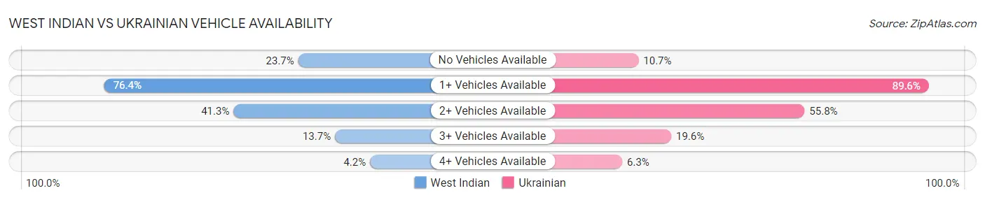 West Indian vs Ukrainian Vehicle Availability