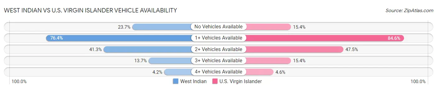 West Indian vs U.S. Virgin Islander Vehicle Availability