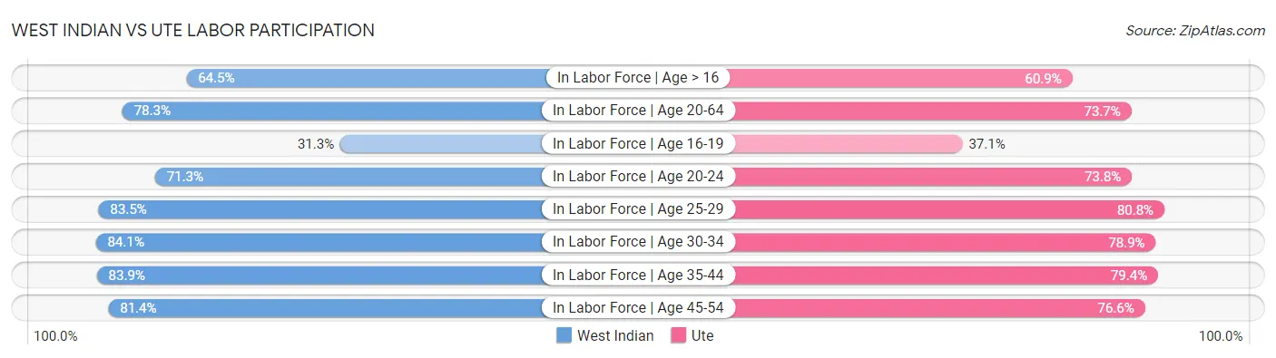 West Indian vs Ute Labor Participation