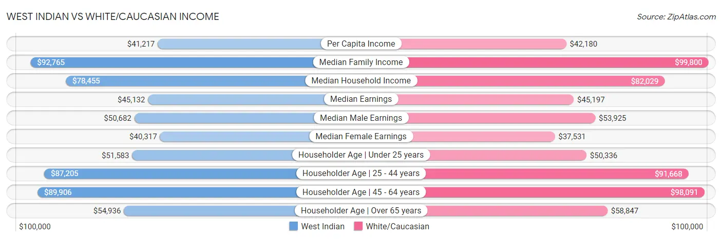 West Indian vs White/Caucasian Income
